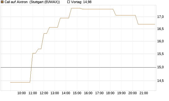Call auf Aixtron [Morgan Stanley & Co. Int. plc] Chart