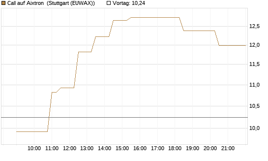 Call auf Aixtron [Morgan Stanley & Co. Int. plc] Chart