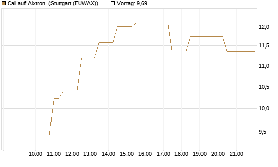 Call auf Aixtron [Morgan Stanley & Co. Int. plc] Chart