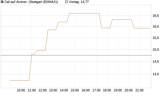 Call auf Aixtron [Morgan Stanley & Co. Int. plc] Chart