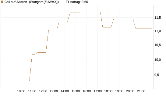 Call auf Aixtron [Morgan Stanley & Co. Int. plc] Chart