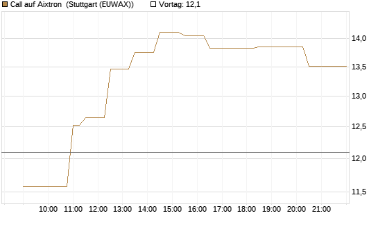 Call auf Aixtron [Morgan Stanley & Co. Int. plc] Chart