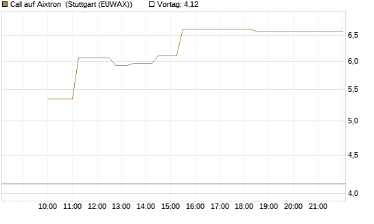 Call auf Aixtron [Morgan Stanley & Co. Int. plc] Chart