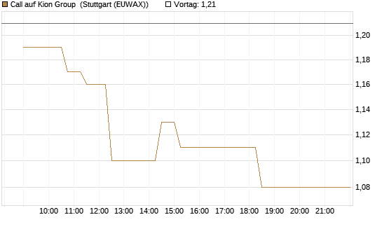 Call auf Kion Group [Morgan Stanley & Co. Int. plc] Chart