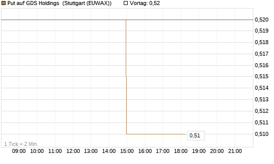 Put auf GDS Holdings [Morgan Stanley & Co. Int. plc] Chart