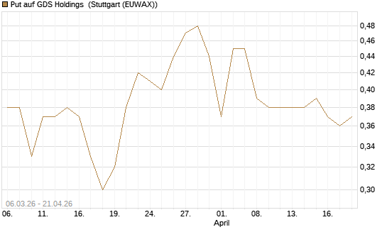 Put auf GDS Holdings [Morgan Stanley & Co. Int. plc] Chart
