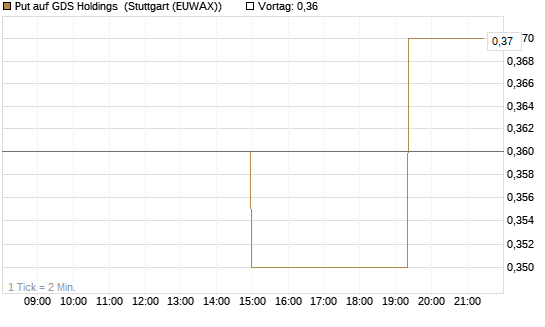 Put auf GDS Holdings [Morgan Stanley & Co. Int. plc] Chart