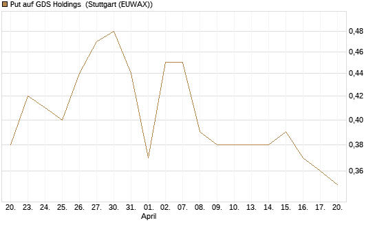 Put auf GDS Holdings [Morgan Stanley & Co. Int. plc] Chart