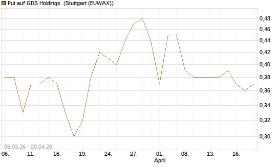 Put auf GDS Holdings [Morgan Stanley & Co. Int. plc] Chart