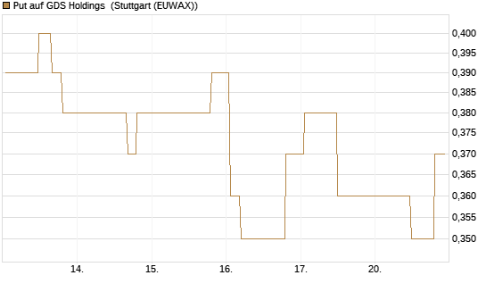 Put auf GDS Holdings [Morgan Stanley & Co. Int. plc] Chart