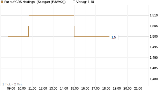 Put auf GDS Holdings [Morgan Stanley & Co. Int. plc] Chart