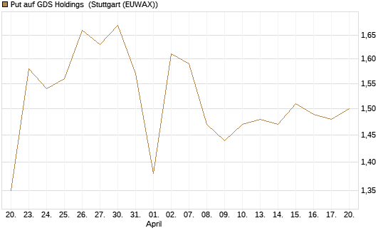 Put auf GDS Holdings [Morgan Stanley & Co. Int. plc] Chart
