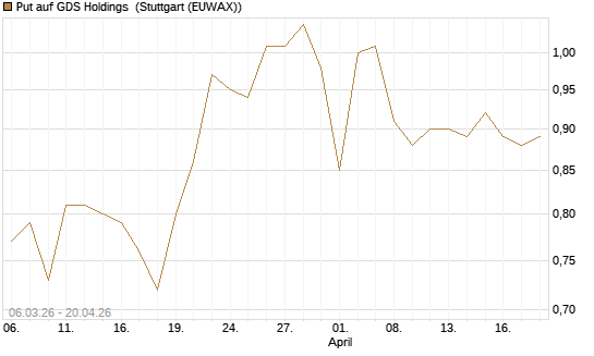 Put auf GDS Holdings [Morgan Stanley & Co. Int. plc] Chart
