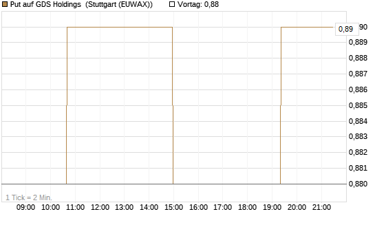 Put auf GDS Holdings [Morgan Stanley & Co. Int. plc] Chart