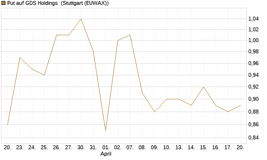 Put auf GDS Holdings [Morgan Stanley & Co. Int. plc] Chart