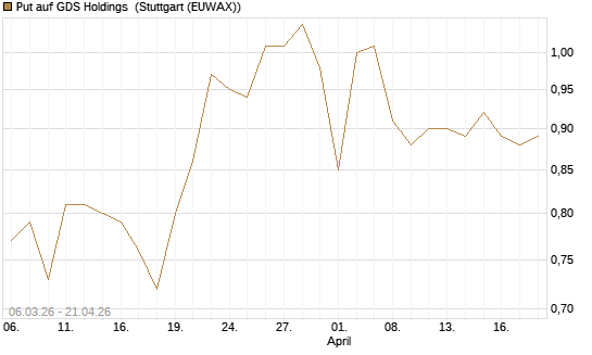Put auf GDS Holdings [Morgan Stanley & Co. Int. plc] Chart
