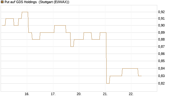 Put auf GDS Holdings [Morgan Stanley & Co. Int. plc] Chart