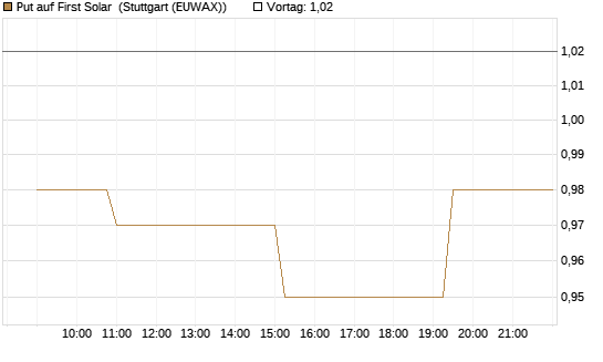 Put auf First Solar [Morgan Stanley & Co. Int. plc] Chart