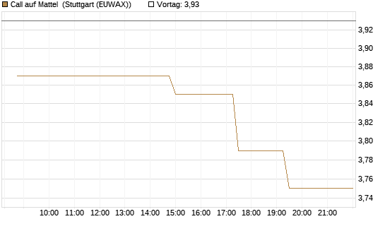 Call auf Mattel [Morgan Stanley & Co. Int. plc] Chart