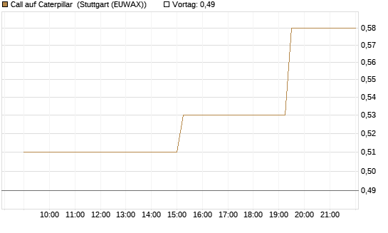 Call auf Caterpillar [Morgan Stanley & Co. Int. plc] Chart