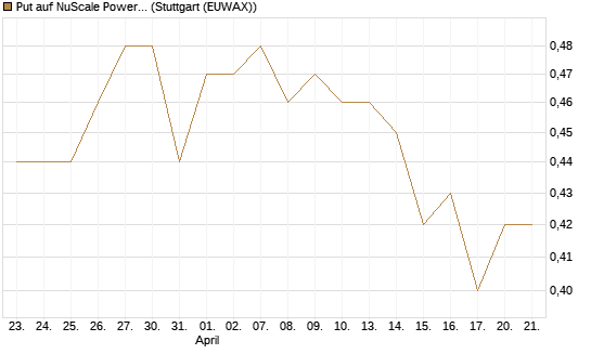 Put auf NuScale Power Corporation [Morgan Stanley & Co. Int. plc] Chart