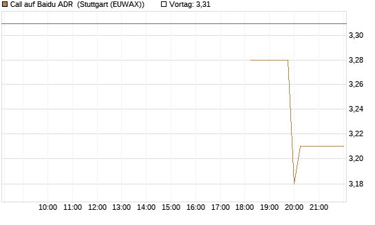 Call auf Baidu ADR [Morgan Stanley & Co. Int. plc] Chart