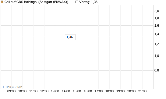 Call auf GDS Holdings [Morgan Stanley & Co. Int. plc] Chart