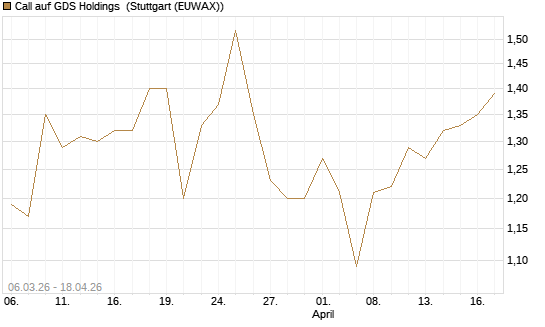 Call auf GDS Holdings [Morgan Stanley & Co. Int. plc] Chart
