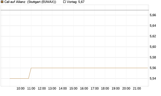 Call auf Allianz [Morgan Stanley & Co. Int. plc] Chart