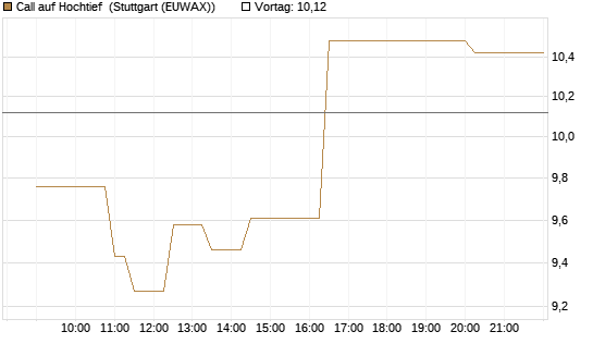 Call auf Hochtief [Morgan Stanley & Co. Int. plc] Chart