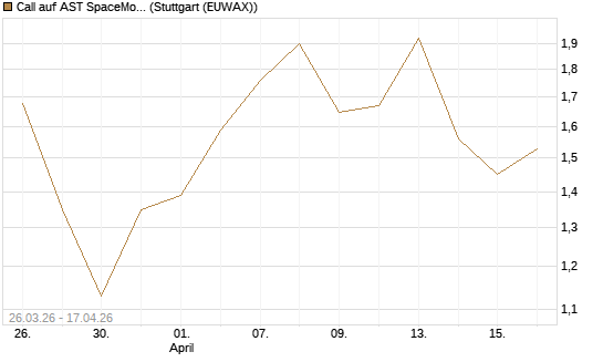 Call auf AST SpaceMobile Inc [Morgan Stanley & Co. Int. plc] Chart
