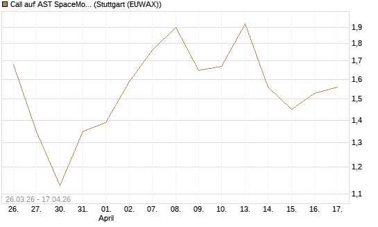 Call auf AST SpaceMobile Inc [Morgan Stanley & Co. Int. plc] Chart