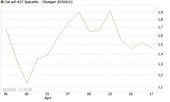 Call auf AST SpaceMobile Inc [Morgan Stanley & Co. Int. plc] Chart