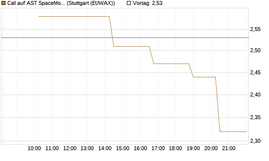 Call auf AST SpaceMobile Inc [Morgan Stanley & Co. Int. plc] Chart