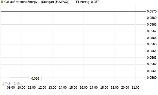 Call auf Nextera Energy [Morgan Stanley & Co. Int. plc] Chart
