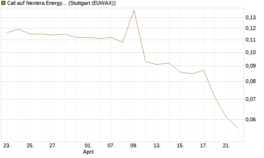 Call auf Nextera Energy [Morgan Stanley & Co. Int. plc] Chart