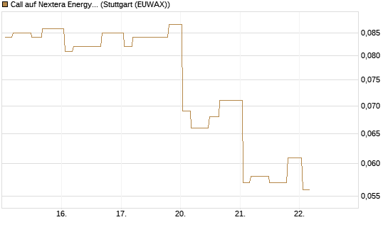 Call auf Nextera Energy [Morgan Stanley & Co. Int. plc] Chart