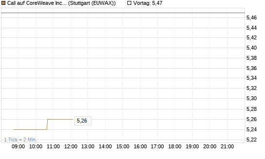 Call auf CoreWeave Inc [Morgan Stanley & Co. Int. plc] Chart