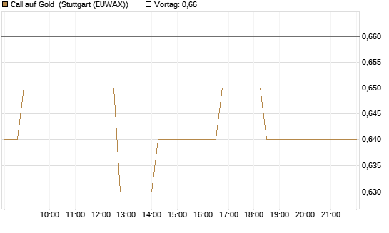 Call auf Gold [Morgan Stanley & Co. Int. plc] Chart