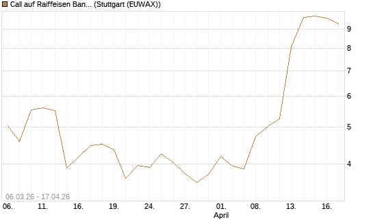 Call auf Raiffeisen Bank [Morgan Stanley & Co. Int. plc] Chart