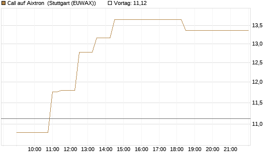 Call auf Aixtron [Morgan Stanley & Co. Int. plc] Chart