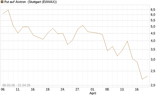 Put auf Aixtron [Morgan Stanley & Co. Int. plc] Chart