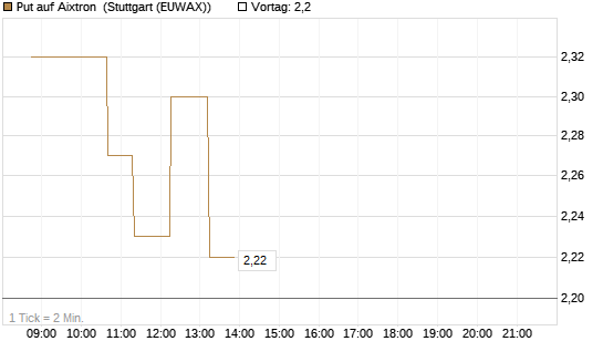 Put auf Aixtron [Morgan Stanley & Co. Int. plc] Chart