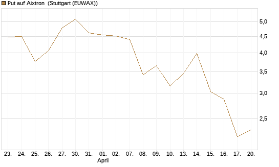 Put auf Aixtron [Morgan Stanley & Co. Int. plc] Chart