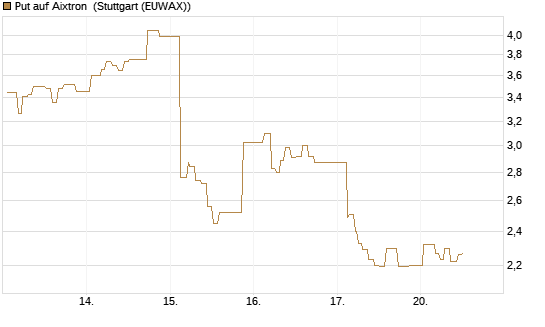 Put auf Aixtron [Morgan Stanley & Co. Int. plc] Chart