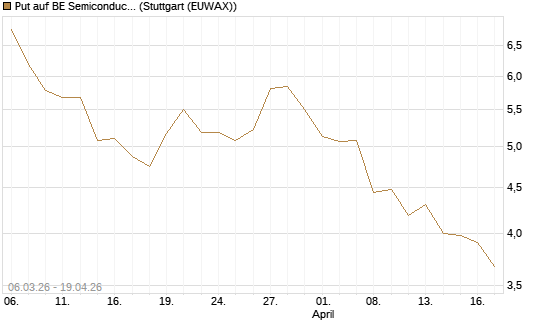 Put auf BE Semiconductor Industries NV [Morgan Stanley & Co. Int. plc] Chart