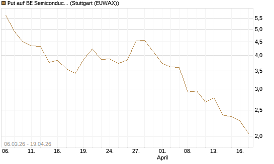 Put auf BE Semiconductor Industries NV [Morgan Stanley & Co. Int. plc] Chart
