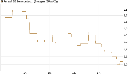 Put auf BE Semiconductor Industries NV [Morgan Stanley & Co. Int. plc] Chart