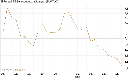 Put auf BE Semiconductor Industries NV [Morgan Stanley & Co. Int. plc] Chart