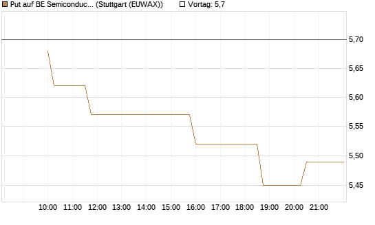 Put auf BE Semiconductor Industries NV [Morgan Stanley & Co. Int. plc] Chart
